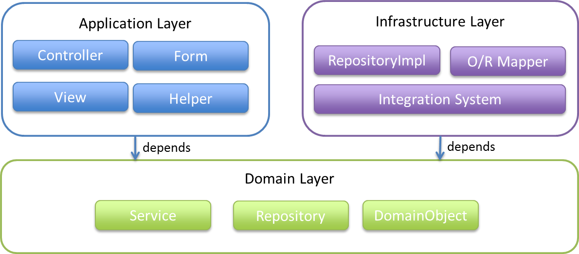 Domain-driven Design (DDD): File Structure | by Steve Cruz | steve-cruz ...