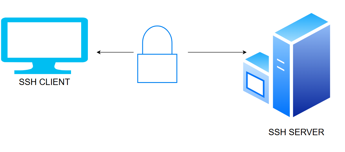 SECURE SHELL (SSH) REMOTE ACCESS. How to Use SSH to Connect to a Remote ...