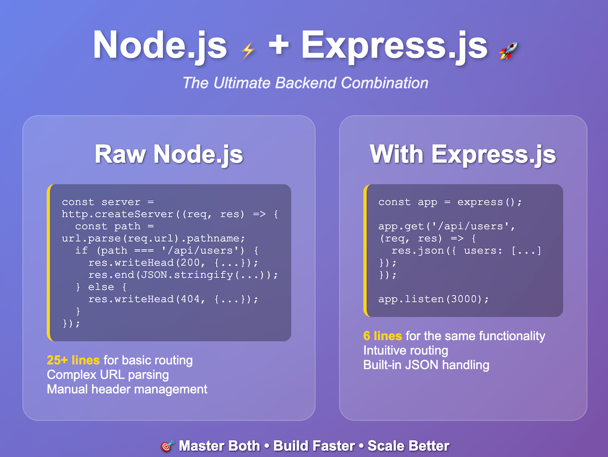 Why Node.js + Express.js is the Ultimate Backend Combo Every Developer ...