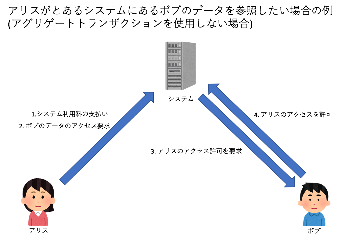 アグリゲートトランザクションが示唆する未来. ※リリース前のものについて推測で書いている部分もあり実際の内容とことなる場合がご… | by Daoka  | Medium