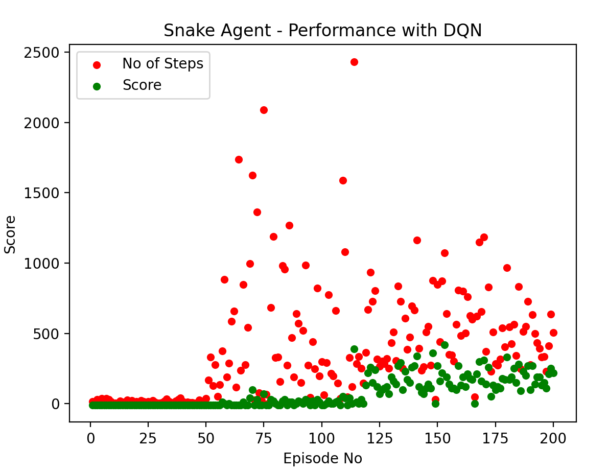 Snake Played by a Deep Reinforcement Learning Agent