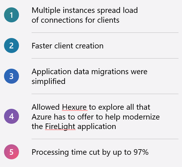 Azure SQL Managed Instance Next-Gen General Purpose: 5x Database