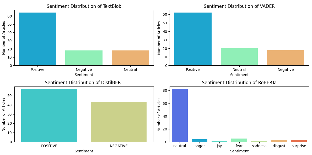 News Sentiment Analysis Using 4 NLP Models