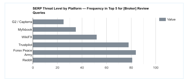 INFOGRAPHIC 2 — Threat Level by Third-Party Platform (Forex Branded SERP)
