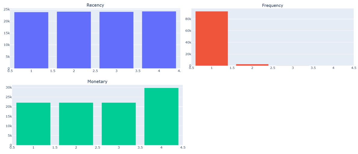 RFM with Python (Study Case: Ecommerce Dataset) | by Katarina Nimas ...