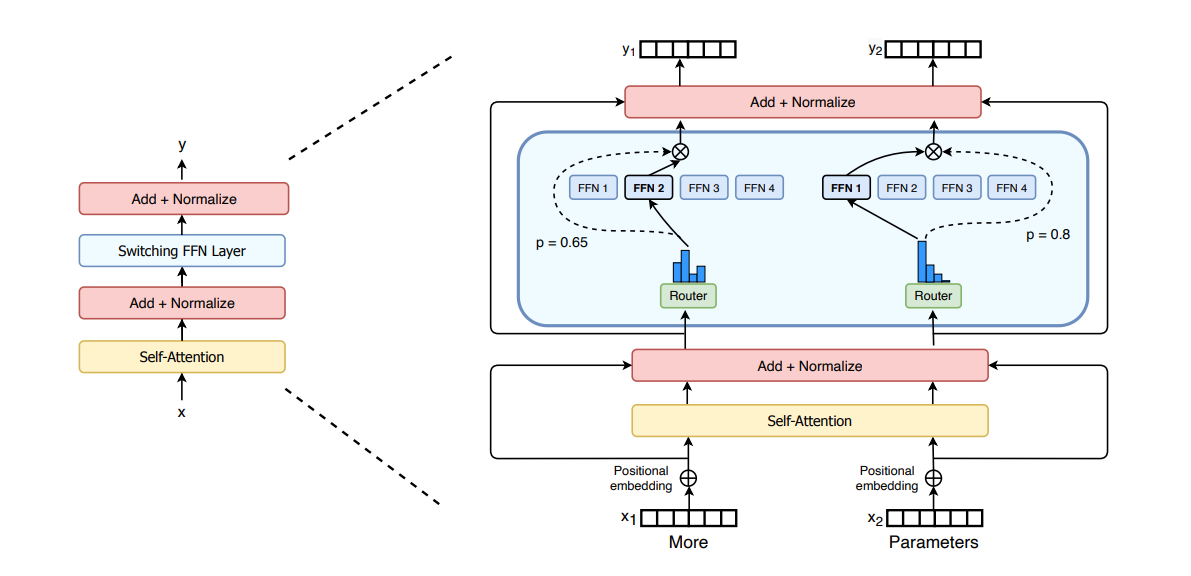 Mixture-of-Experts explained with PyTorch implementation