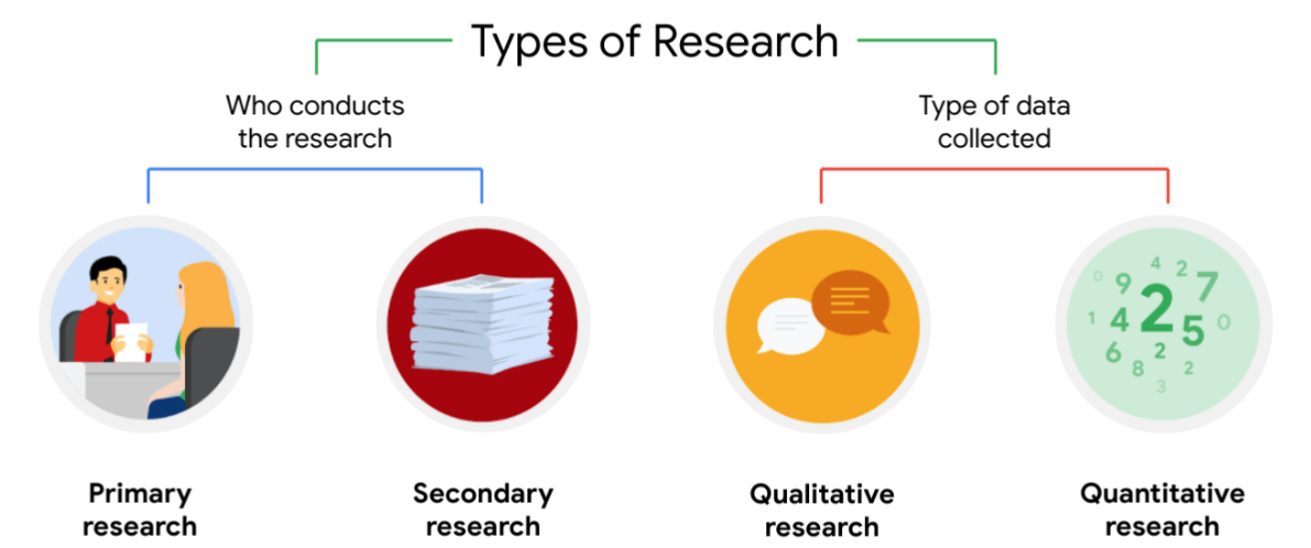 What are the 2 main methods of research?