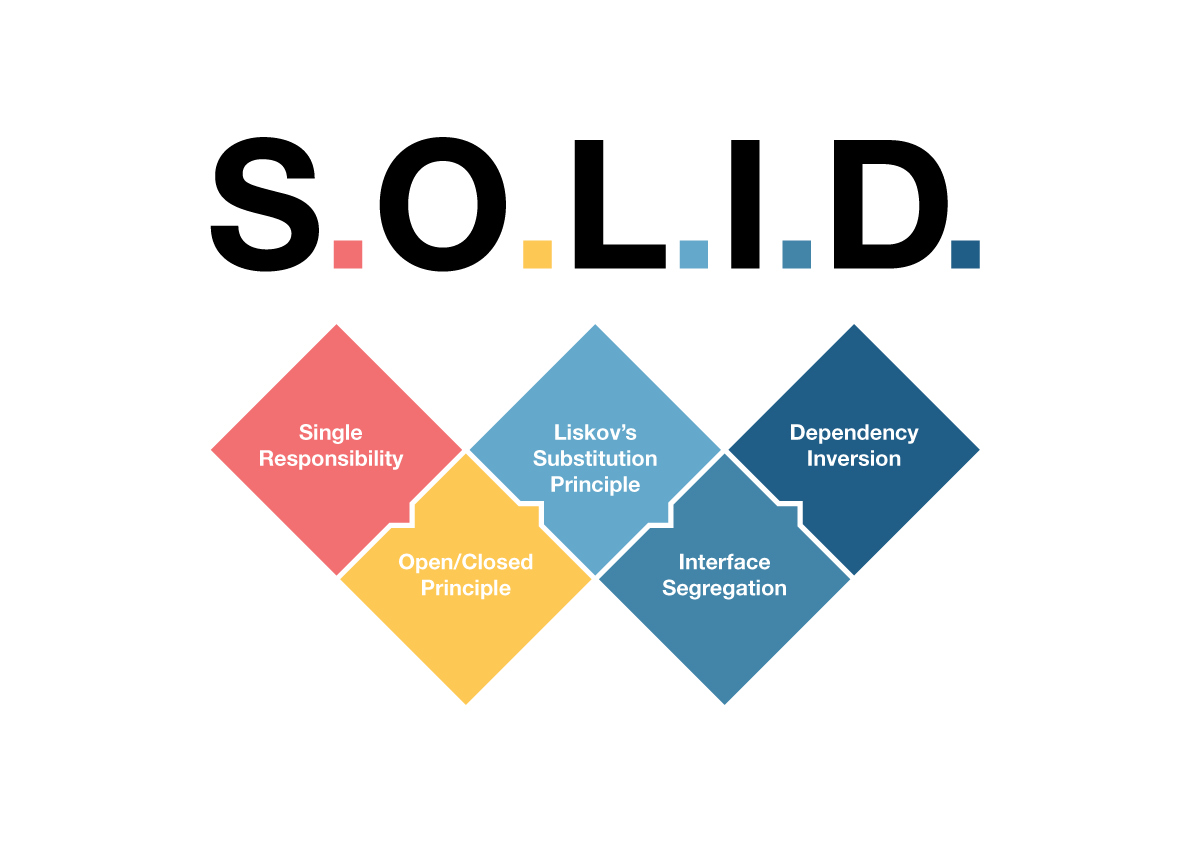 SOLID Principles in Swift Programming | by Osman Demiröz | Oct, 2024 ...