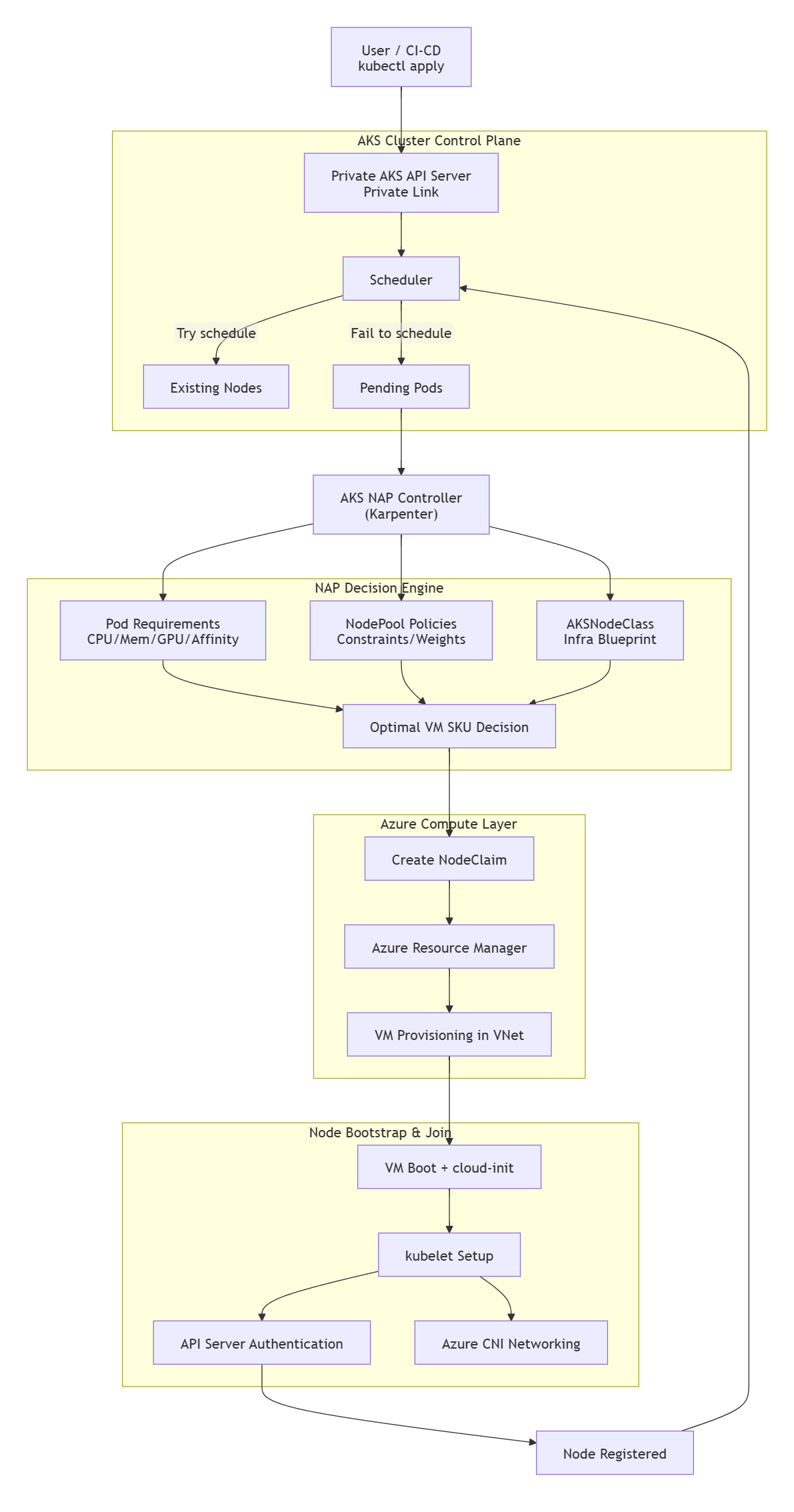 Under the Hood of AKS NAP: How NodePools, NodeClasses, and NodeClaims Power Karpenter on Azure