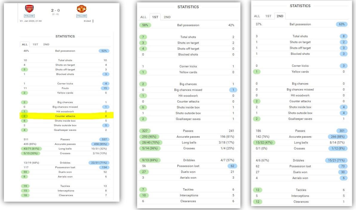 Analyzing a football match using data