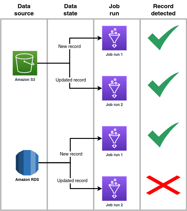 Limitations of using AWS Glue job bookmarks | by Jose D. Hernandez-Betancur  | Globalwork Colombia Data-Driven World | Medium