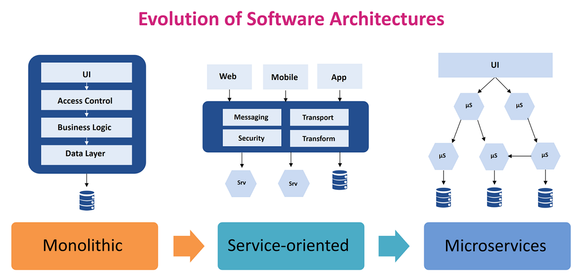 Software architecture evolution. Cloud adoption has started catching up… | by Krishna Varma | TechMonks | Medium