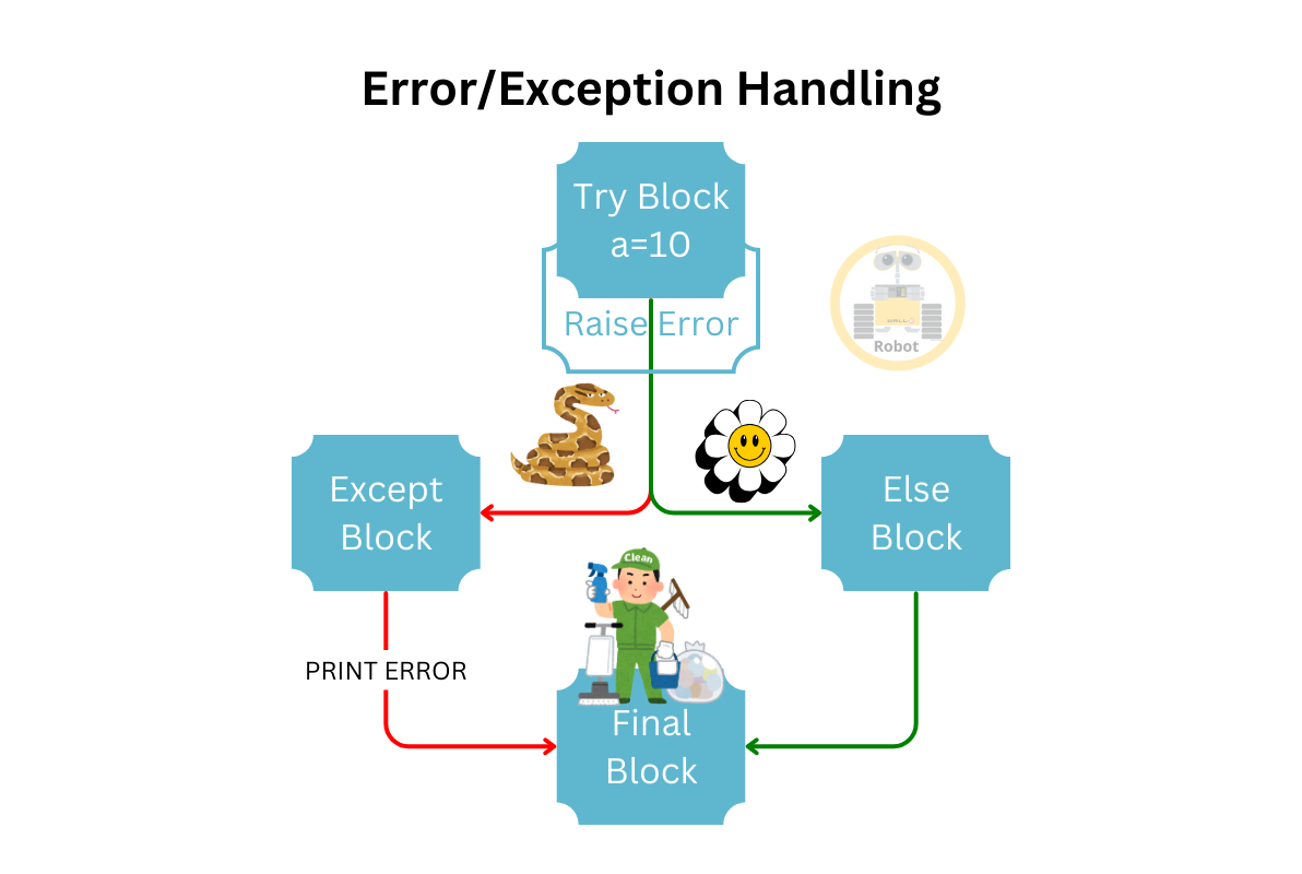 Python Concepts: Error Handling, File Handling, and Variable Scope | by ...