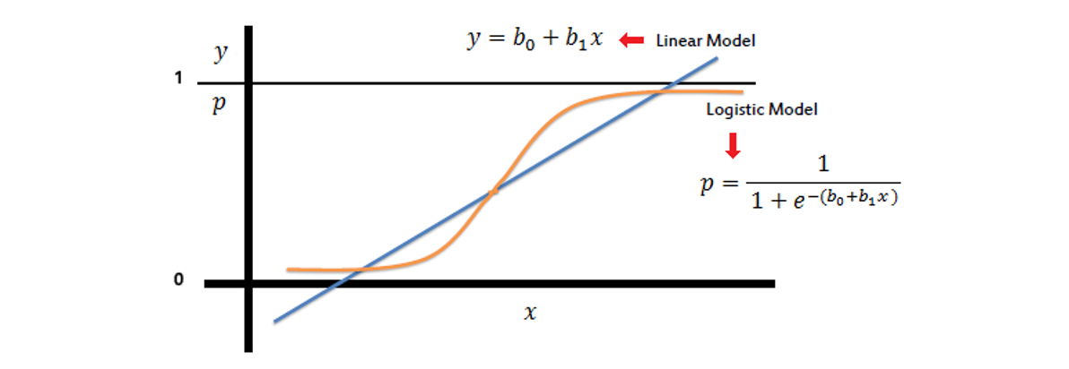 Logistic regression: The Probability Machine | by Ayushi Sharma | Medium