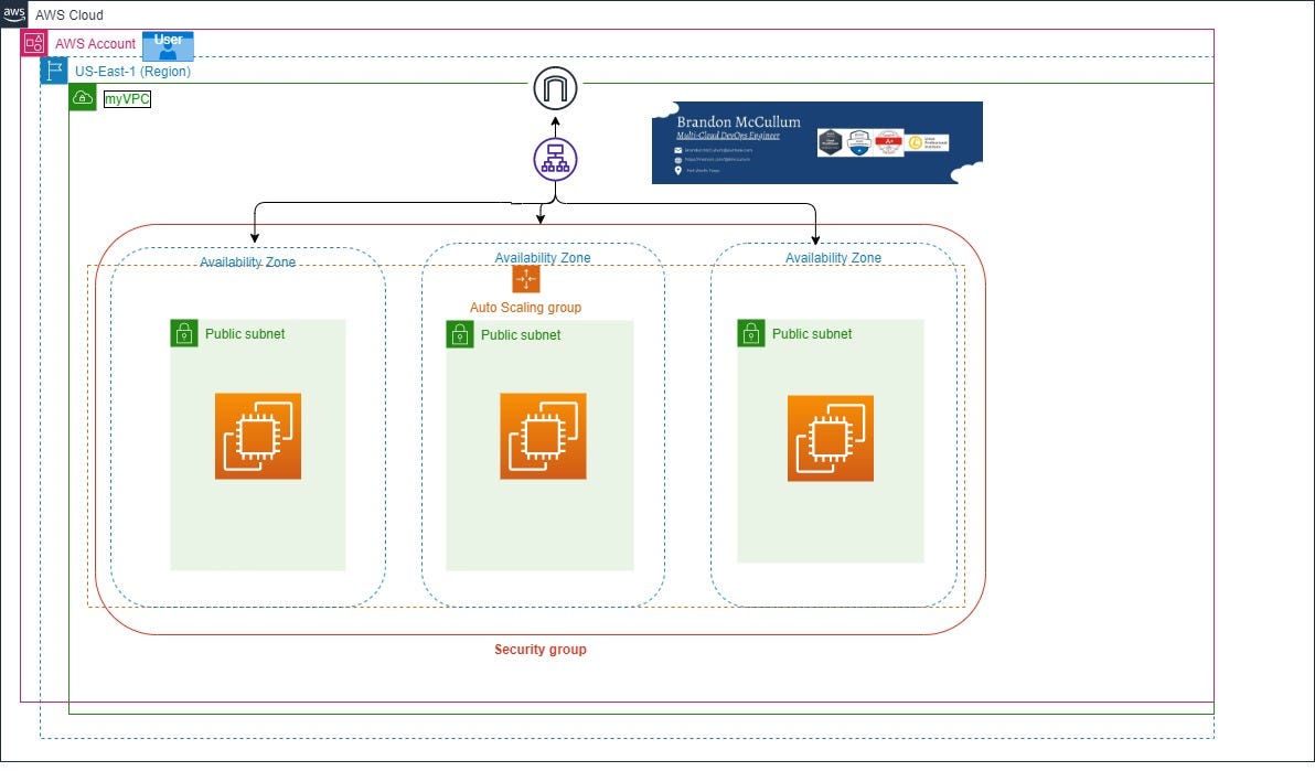 Build a Basic Web Application on AWS