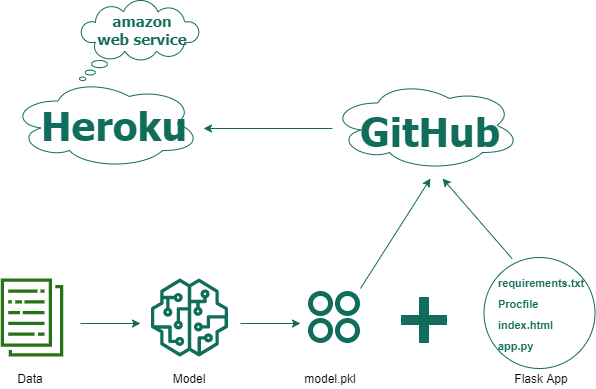 Heroku-Architect Echte Fragen