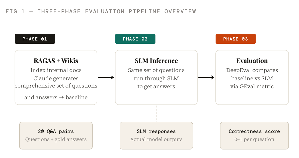 Teaching Small Models
to Do Big Things
