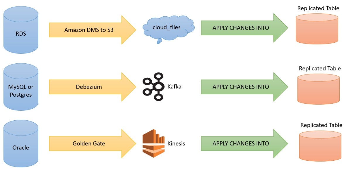 Introduction to the Streaming Table and Materialized View of Delta