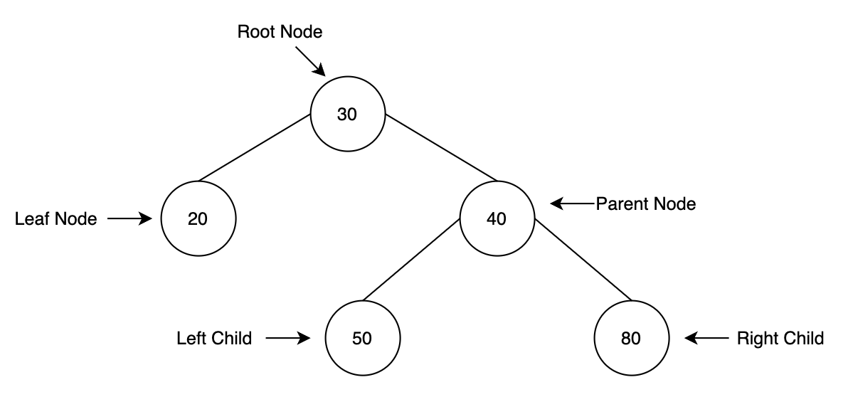 Binary tree fundamentals #1 — Concept, height calculation and Java ...