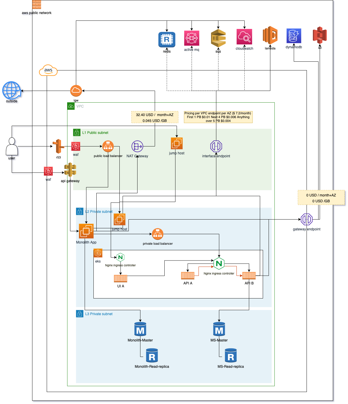 Designing a Secure AWS Environment | by Muhammad Umair | Sep, 2023 ...