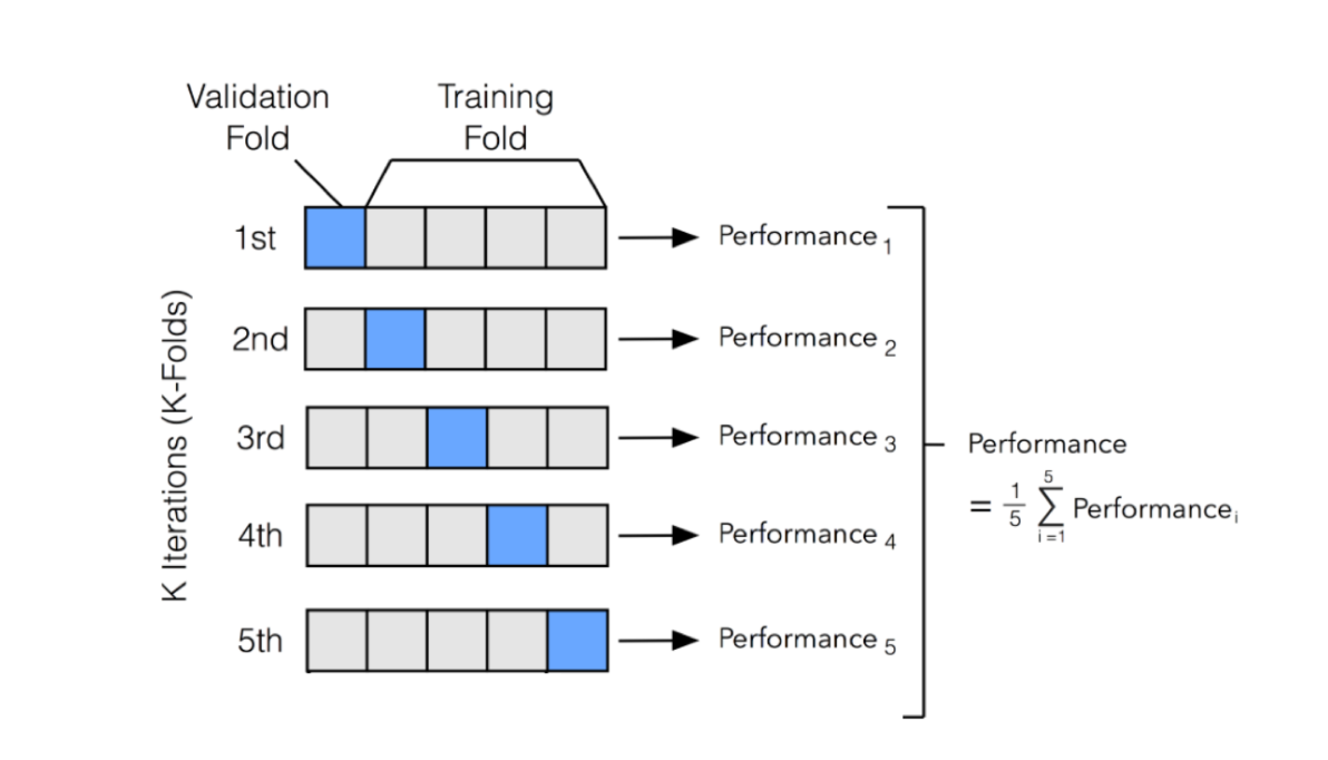 Model Seçimi-K Fold Cross Validation | by Gülcan Öğündür | Medium