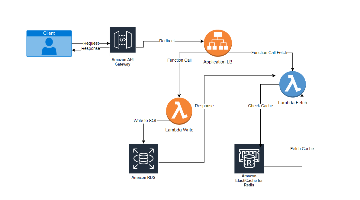 🌍 Designing a Scalable URL Shortener: System Design & AWS Lambda ...