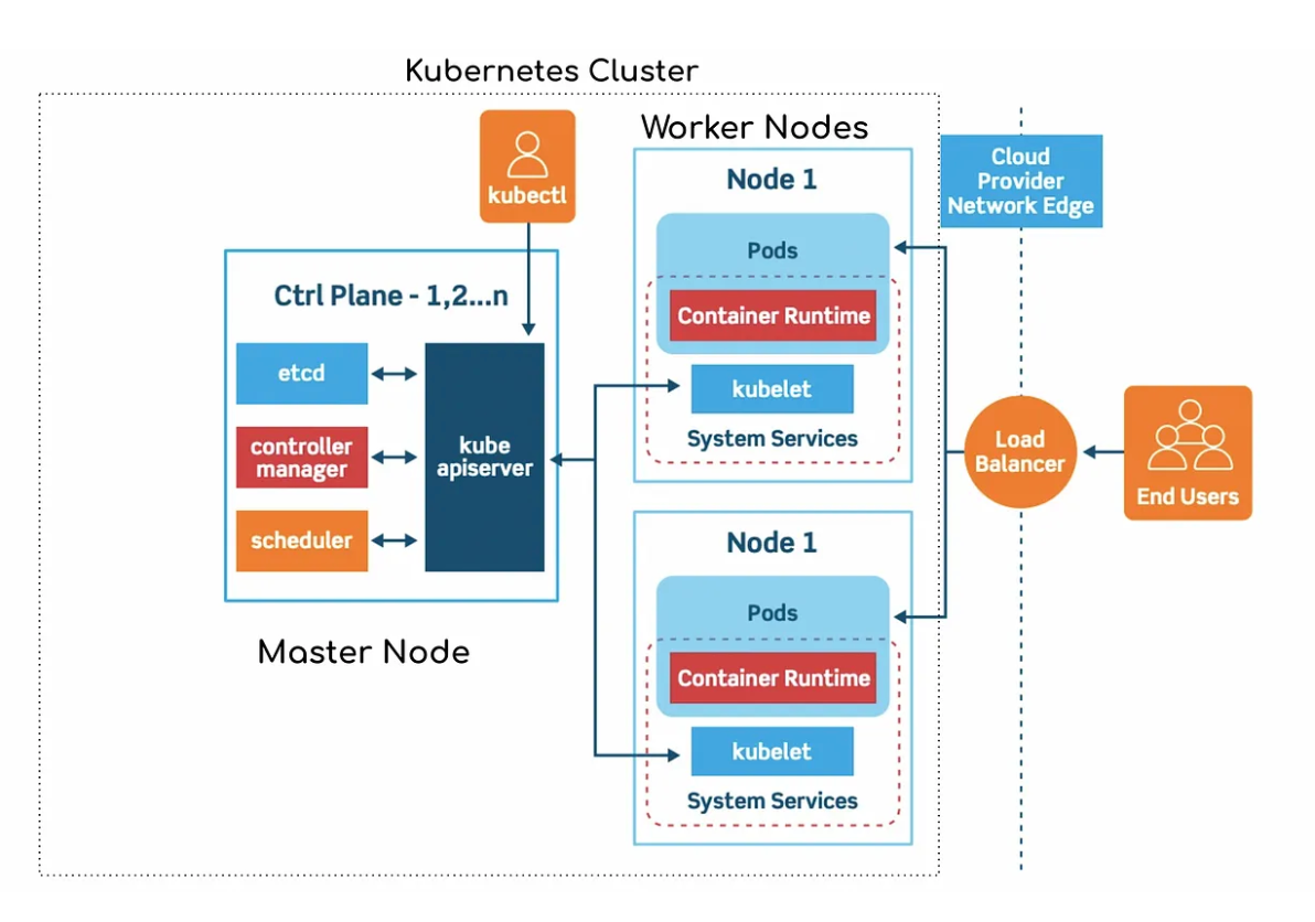 Kubernetes Notes — Get Started. Content | by Vivek Singh | Medium