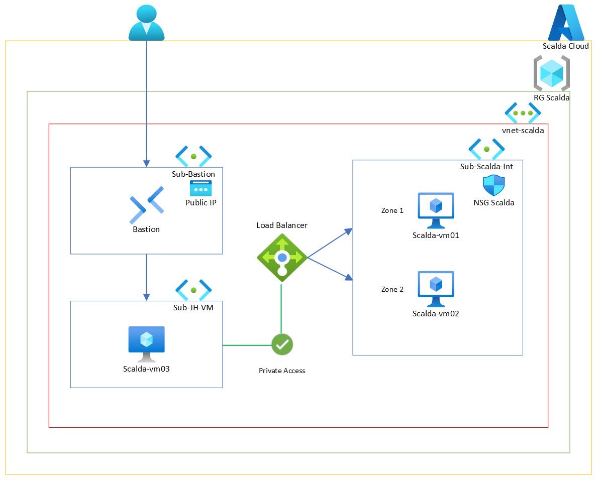 Azure Load Balancer (Internal) — ALB | by Eduardo Scaldaferri | Medium