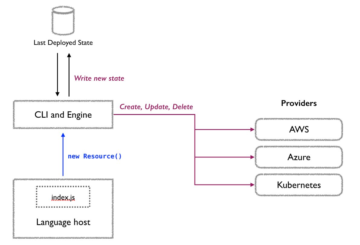 Pulumi Convertors. Pulumi is a promising IaC tool… | by Jasbirs ...