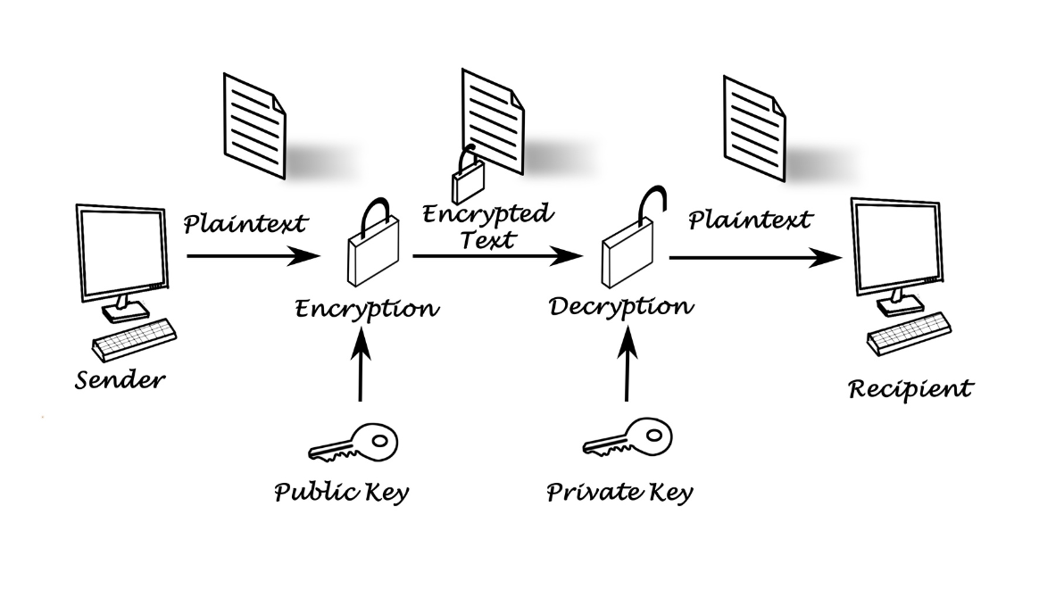 Public-Key Cryptography | Exploring Asymmetric Encryption | Medium