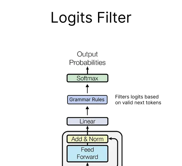 Filter for grammar rules in transformer arch