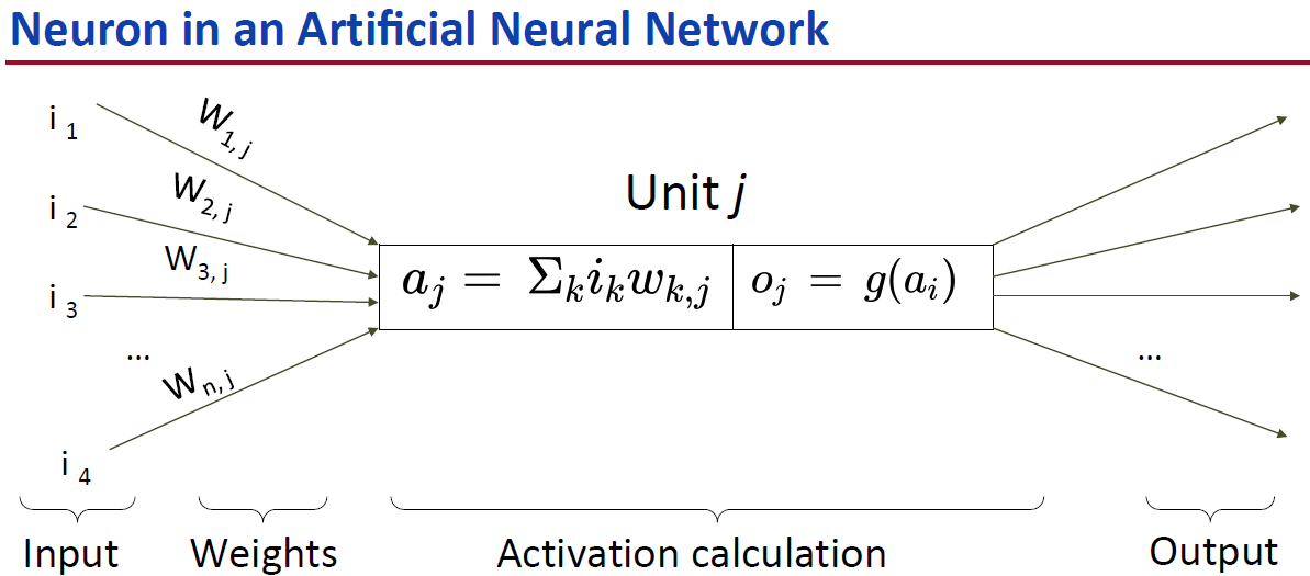 Unit = Node = Neuron = a single Artificial Neuron