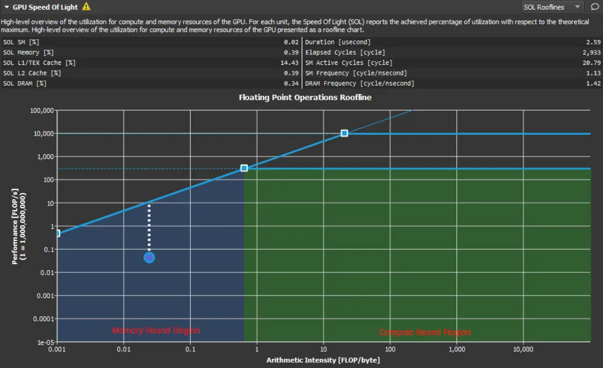 Çekirdek performans sınırlarını gösteren çatı çizgisi grafiği (kaynak: NVIDIA Nsight Hesaplama Profili Oluşturma Kılavuzu).