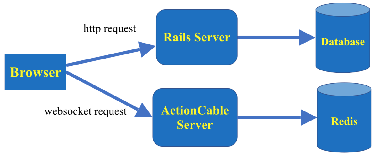 Using Rails Action Cable to Set Up a Chat App | by Fei | Medium
