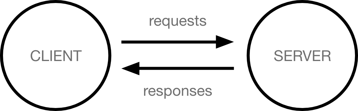 Client Server Communication. Here we are going to learn the process ...