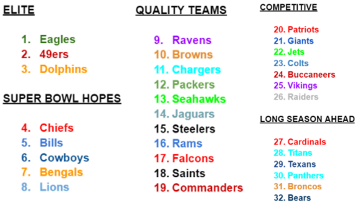 2023 NFL Power Rankings: Week 4. Rankings are in.