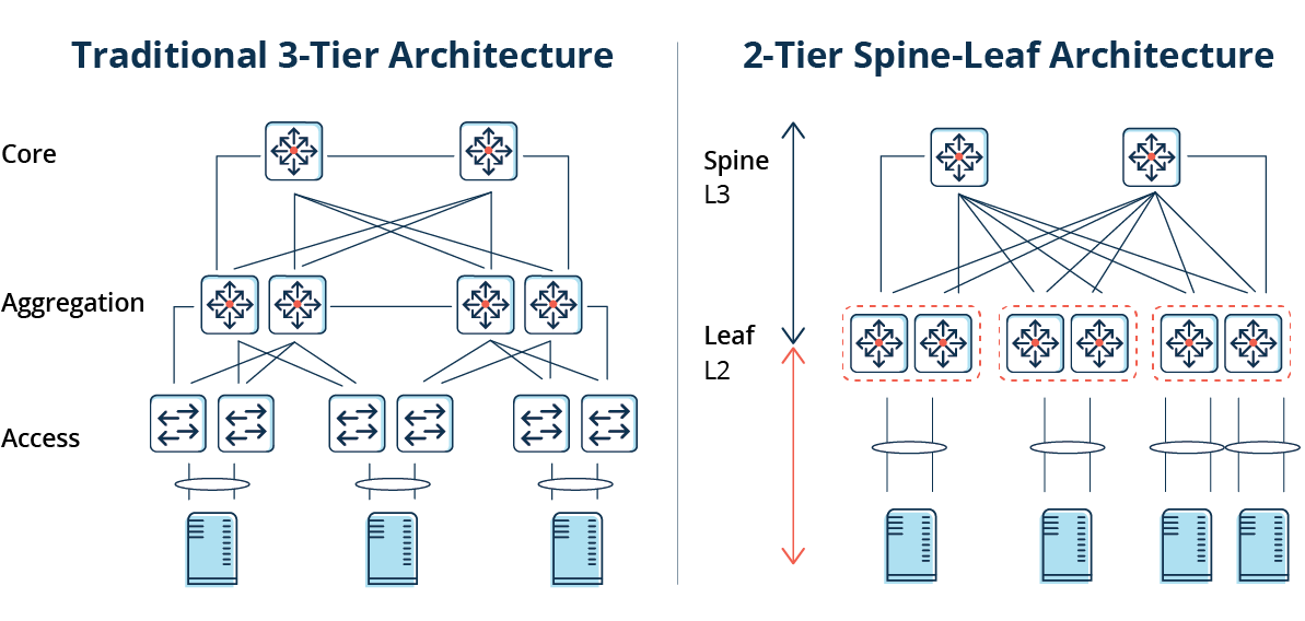 A comparison of 3 Tier Architecture and Spine and Leaf
