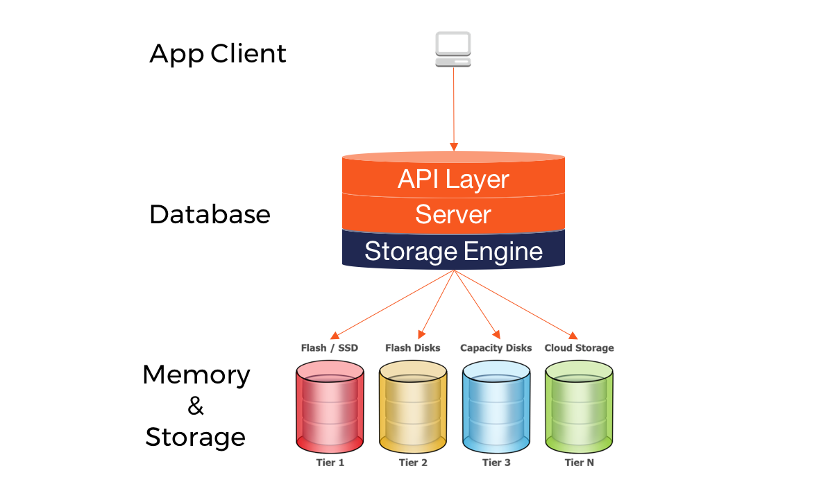 A Busy Developer's Guide to Database Storage Engines — The Basics | by Sid  Choudhury | The Distributed SQL Blog | Medium