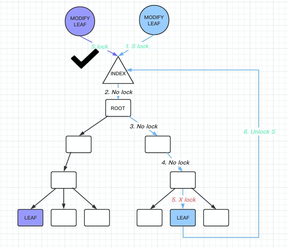 Evolution of InnoDB B-Tree Latch Optimization | by Zongzhi Chen | Medium