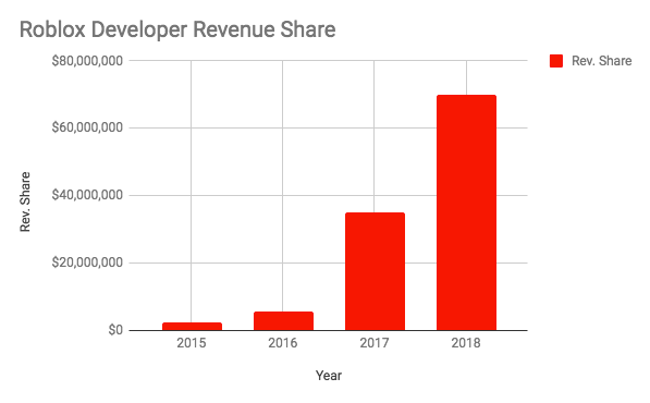 Three Lessons Learned From Roblox's $2.4B Valuation, by Founder Collective, HackerNoon.com