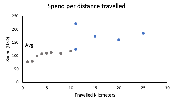 An example of a scatterplot. Image transformed by author, but based on Knaflic’s work. Storytelling with Data. Knaflic, Cole. Storytelling With Data: A Data Visualization Guide for Business Professionals, Wiley, © 2015.
