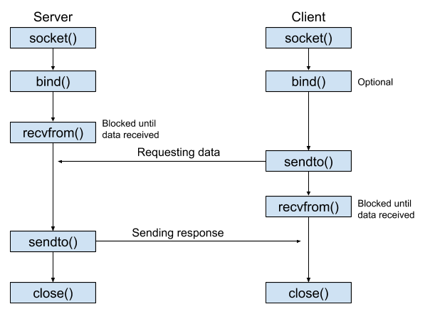 Fundamentals of UDP Socket Programming in Java | by Pavindu Lakshan |  Javarevisited | Medium