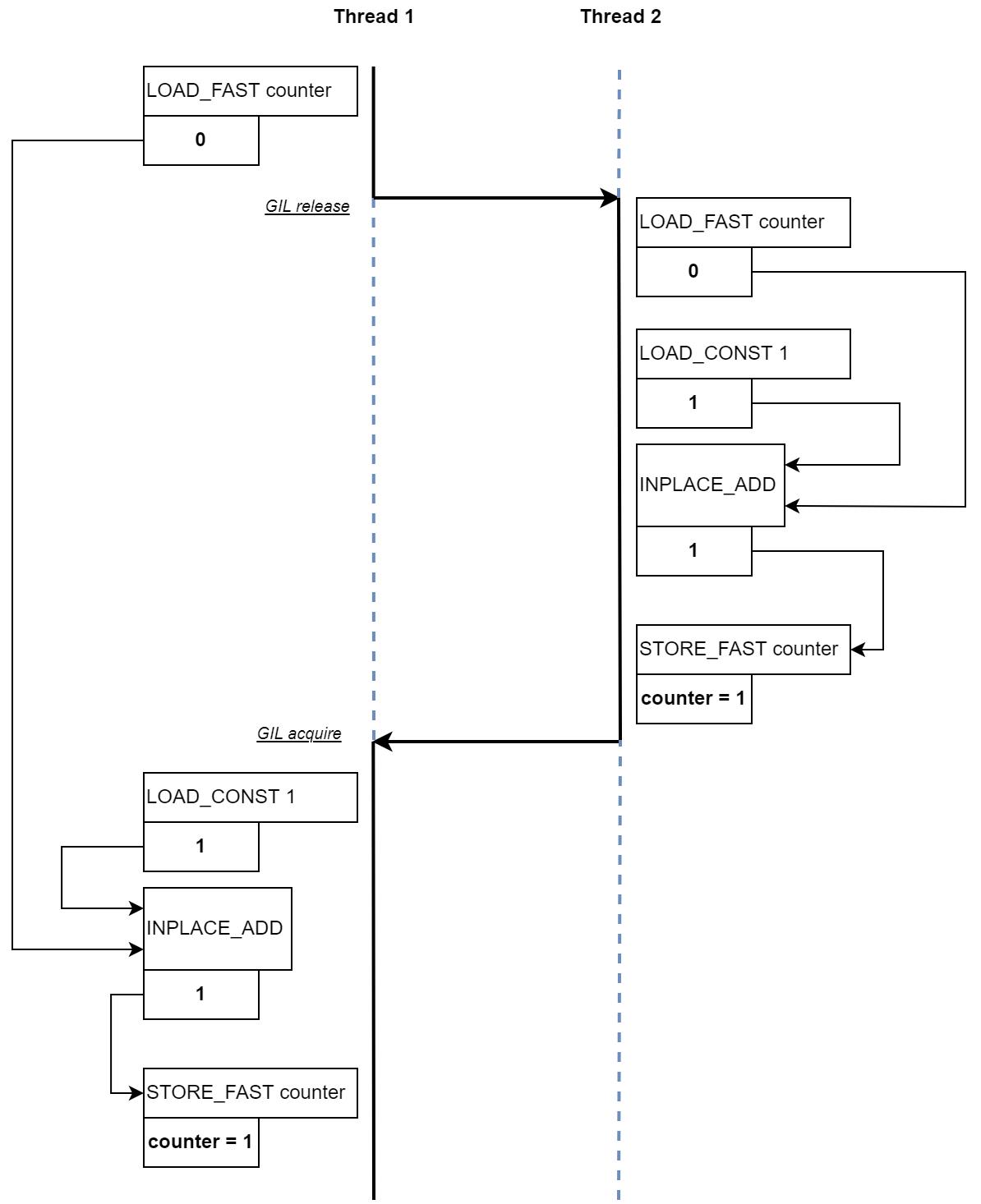A journey of atomic operation in Python — Part 1 | by Chu Lục Ninh | Medium