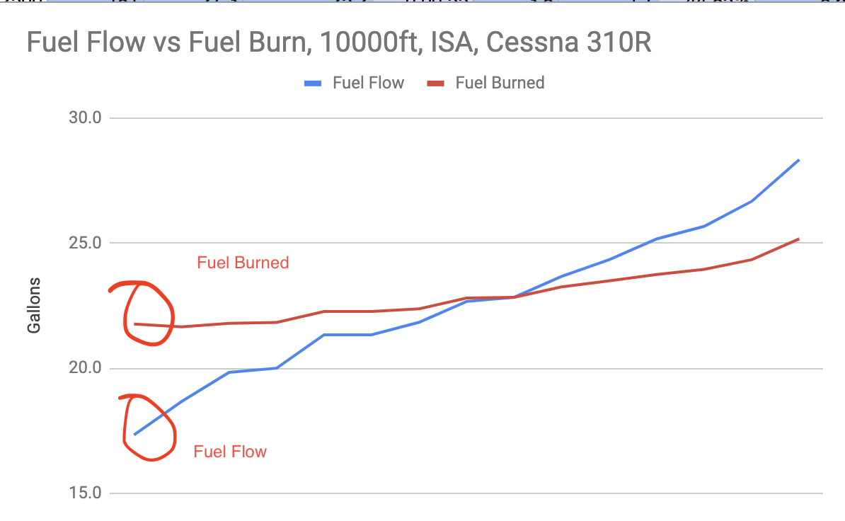Operating piston engines like a Pro, Part 1 Fuel Flow vs. Fuel Burn