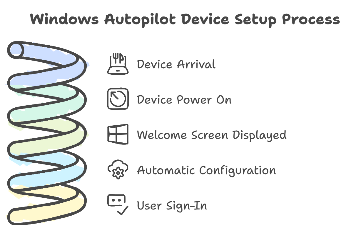 Mastering Windows Autopilot. Windows Autopilot has undergone many… by
