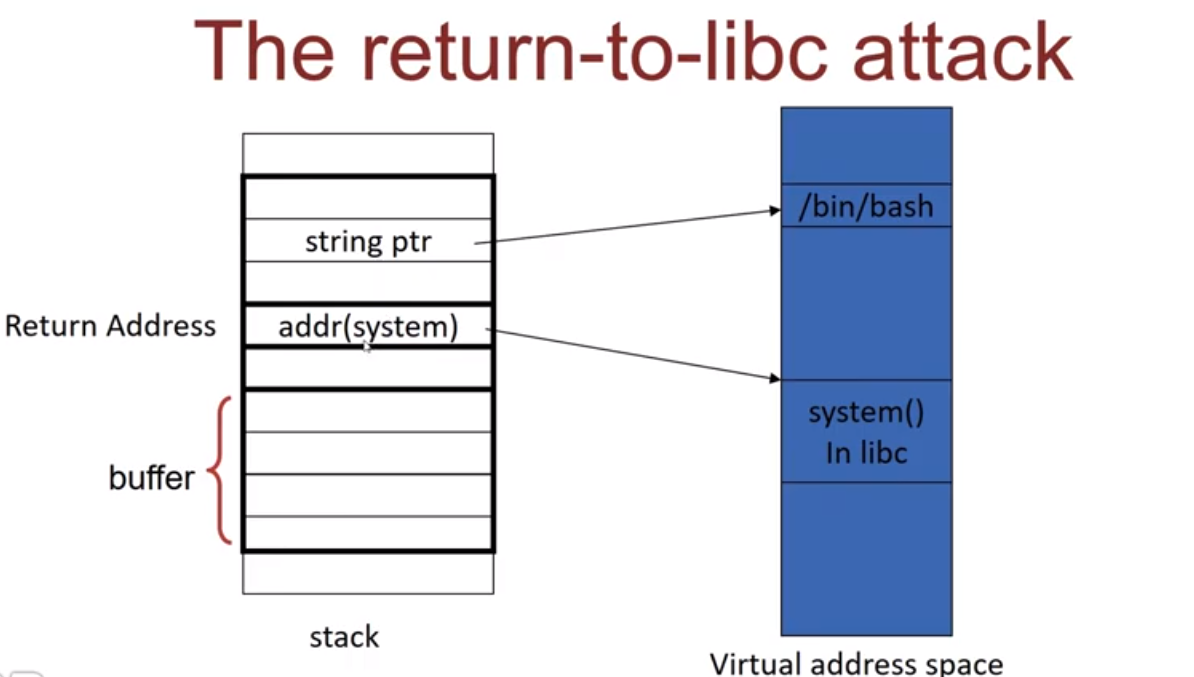 Pwn: Ret2libc. Description | By Gr4n173 | Medium