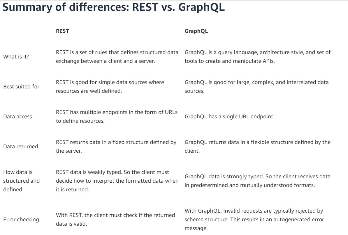 Rest vs GraphQL API. GraphQL and REST are two distinct… | by Piyali Das ...