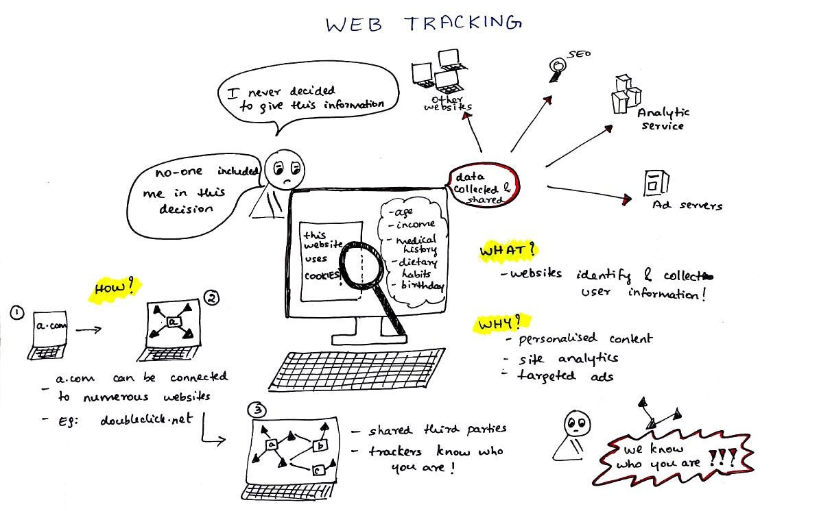 Pelacakan Web: Apa yang Perlu Anda Ketahui Tentang Privasi Online Anda |  oleh Princiya | Kami telah pindah ke freeCodeCamp.org/news | Medium