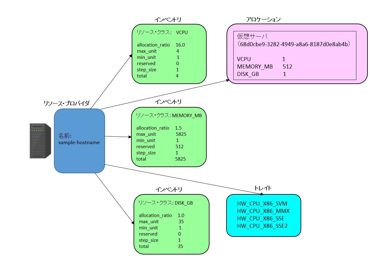 OpenStack Placement 詳説 第2回. OpenStack Placementの機能 その1 | by Takashi ...