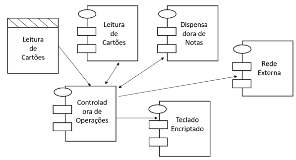 Cartões: Orientação a Objetos